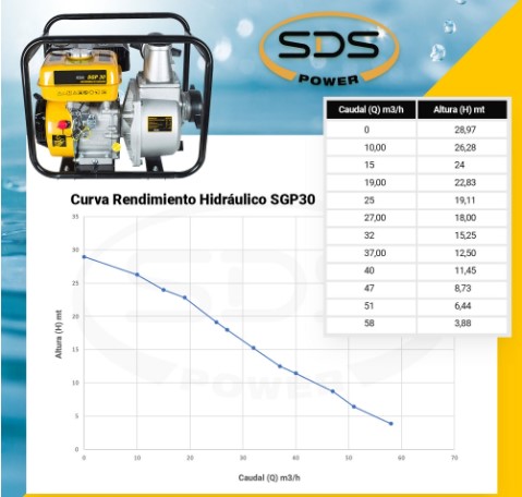 MOTOBOMBA BENCINERA 3X3 SGP30L 5.5 HP - Imagen 4